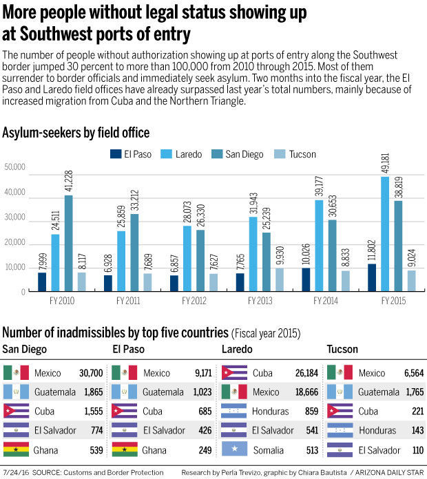 More people without legal status showing up at Southwest ports of entry